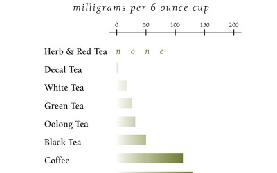 Tea and Caffeine